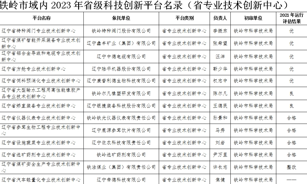 恭祝我司獲得2023年度省級科技創(chuàng)新平臺